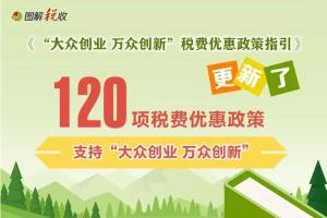 支持“大众创业 万众创新”，这120项税费优惠政策请收好