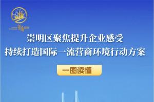 崇明区优化营商环境8.0版行动方案发布，一图读懂→